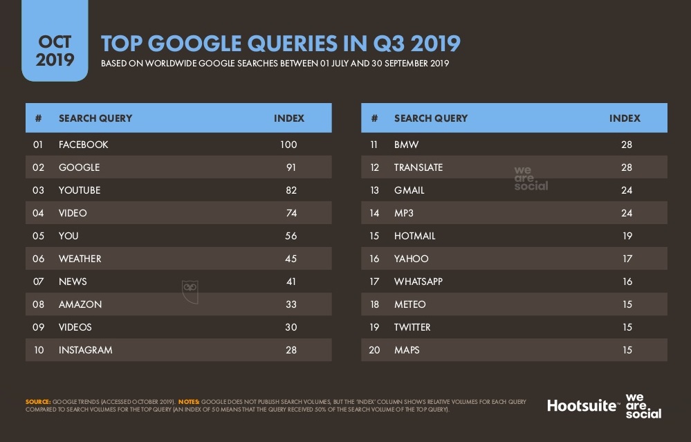 Facebook, YouTube, Instagram: Top Google Searches from Third Quarter 2019 Revealed / Digital Information