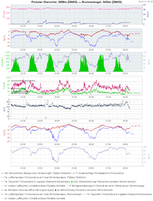 Die Wetterstationsgrafik am Pitztaler Gletscher bestätigt unseren Wettereindruck: Sehr wechselhaft, auf den Bergen kalt, windig und viel Schnee.