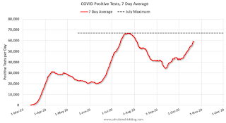 COVID-19 Positive Tests per Day