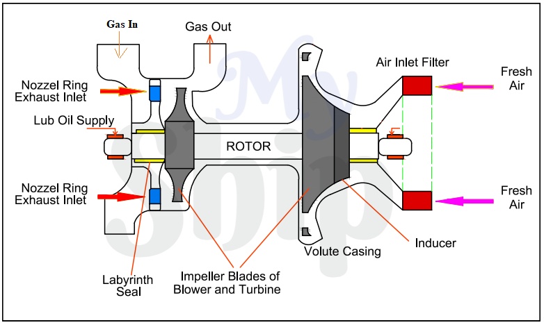 Turbocharger Construction, Working, Material In Marine Diesel Engine