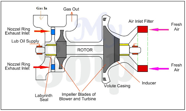 Turbocharger Construction, Working, Material In Marine Diesel Engine