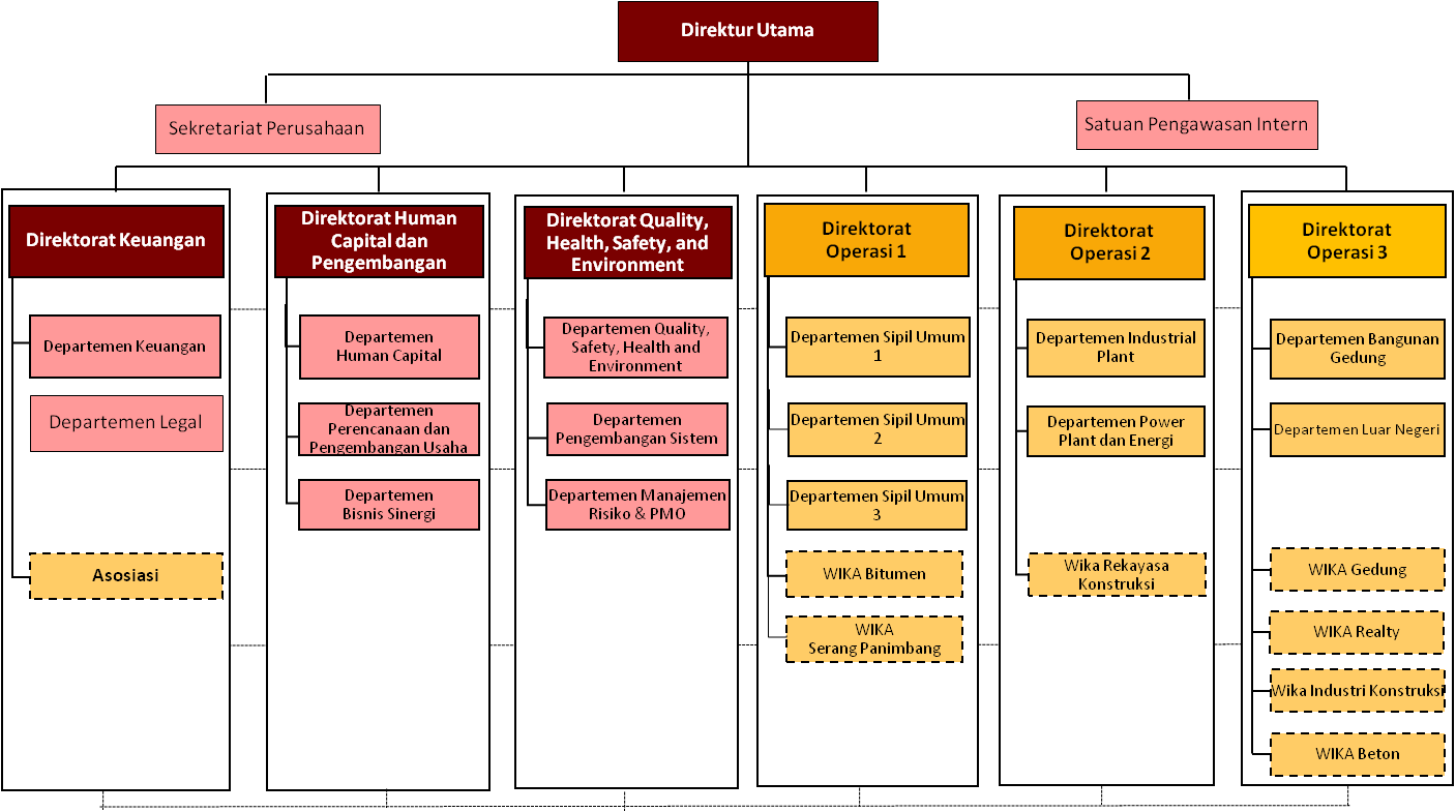 Profil Pt Wijaya Karya Ruang Sipil