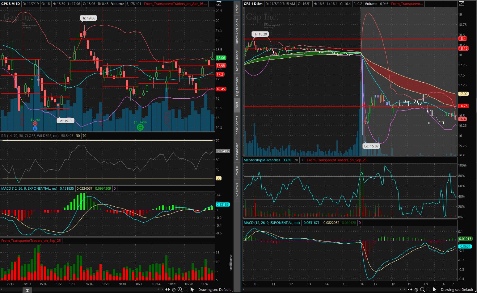 Stocks To Watch for 11.08.2019 GPS SHLDQ CGC Transparent Traders
