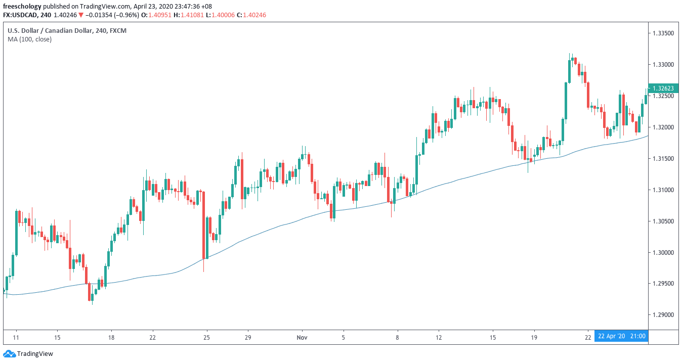 trading sederhana sma 100