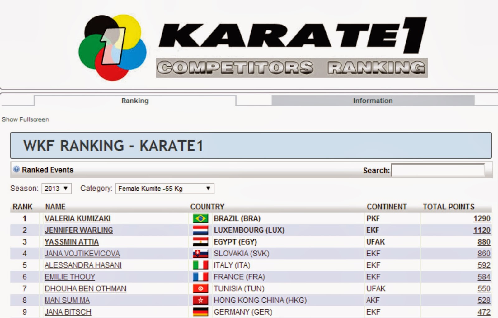 Wkf Ranking Wkf Karate Rankings | WKF Ranking – NGTHWR