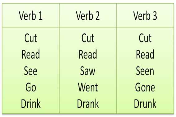 Penggunaan verb 1 2 3