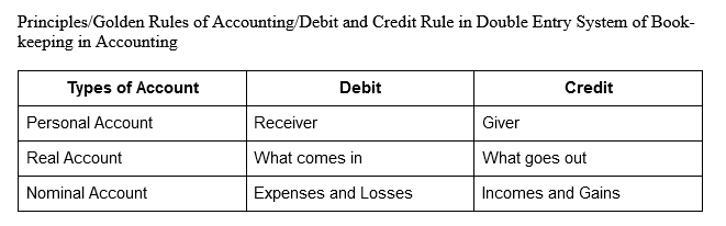 Double Entry System of Book-Keeping in Financial Accounting