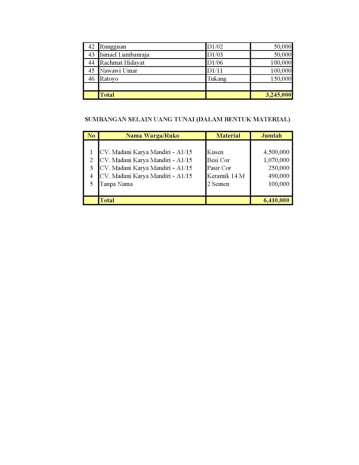 FIVE FOURTEEN: Laporan Pertanggung Jawaban Pembangunan Pos Keamanan