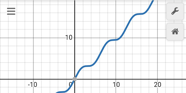 f'(x)=0 tại vô hạn điểm nhưng f đồng biến trên R