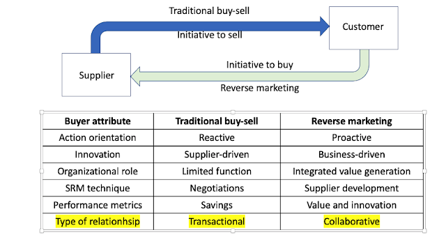 Traditional buy-sell vs. reverse marketing
