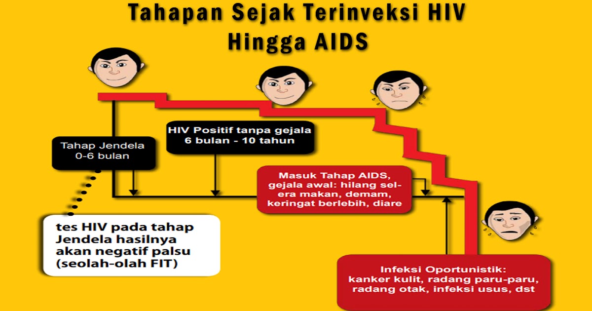 AIDS (Acquired Immunodeficiency Syndrome) Pengertian, Penyebab dan ...
