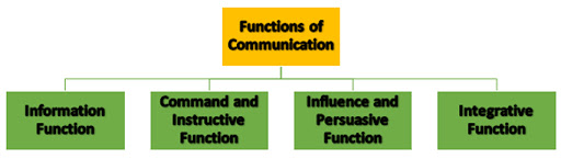 Functions of communication
