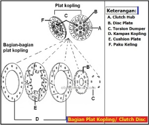 fungsi kopling pada mobil