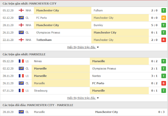 Tỷ lệ kèo Man City vs Marseille, 03h ngày 10/12- Champions League Thong-ke-mc-Marseille