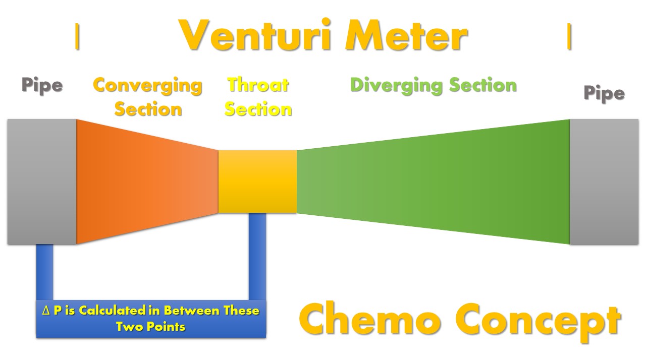Venturimeter Flow Measurement Device Chemo Concept