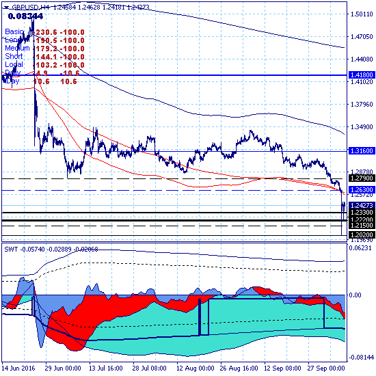 GBPUSD торгуется выше кластера поддержек (1.2220-1.2330)