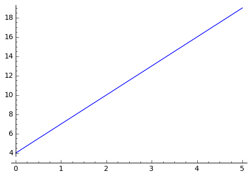 avrilomics: Plotting equations using SAGE