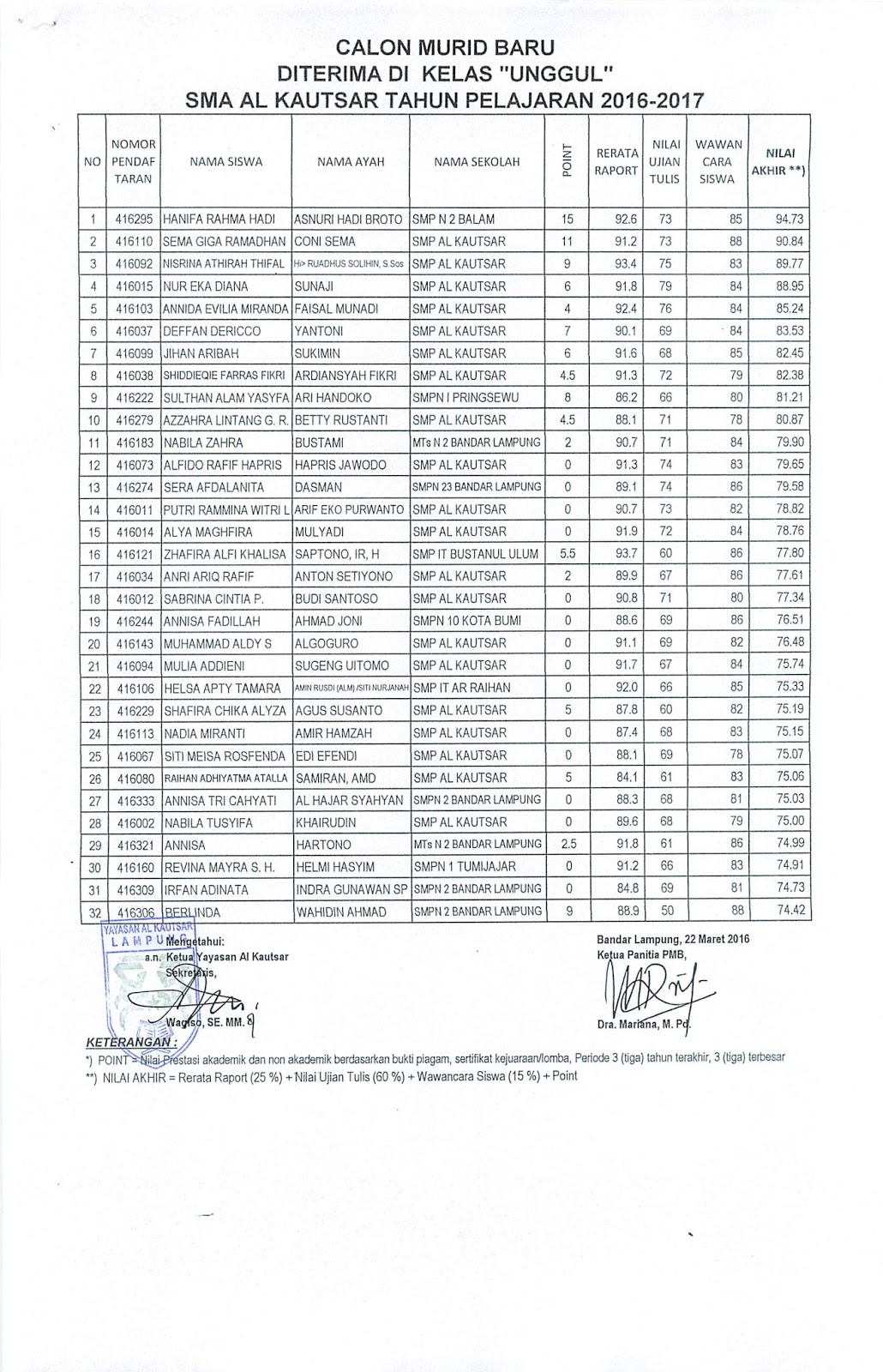 Pengumuman Murid Baru Sma Alkautsar 2016 2017 Wawasan Baru