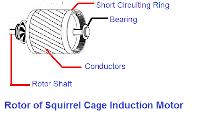 Why  Starting Torque of Squirrel Cage Induction Motor is Low ?