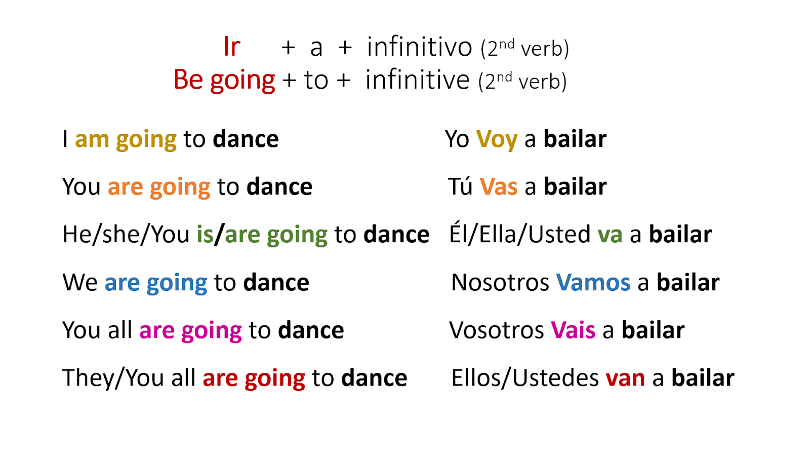 I will VS I am going to (Spanish)
