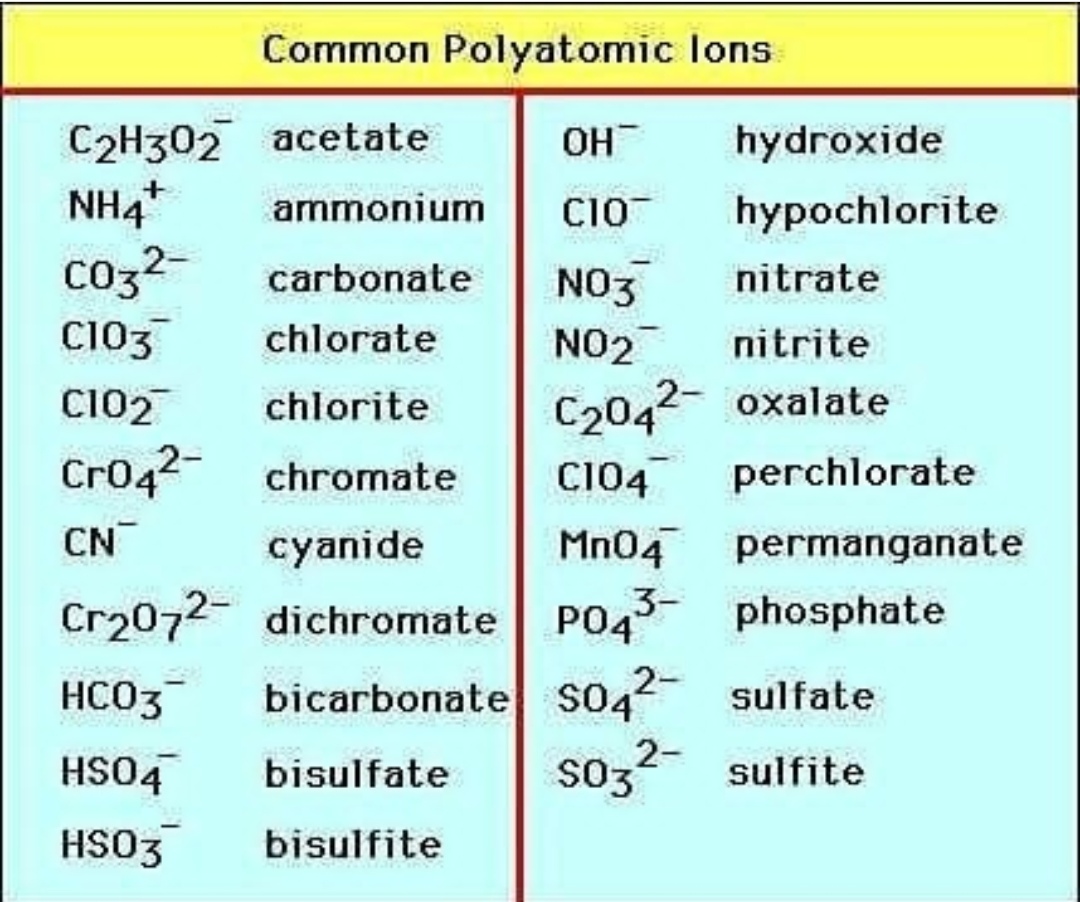 BETTER LIVING THROUGH CHEMISTRY: Common polyatomic ions
