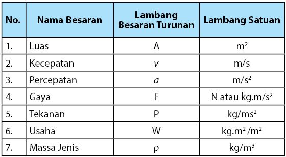 Rangkuman IPA Kelas 7 Semester 1 Materi Pengukuran 