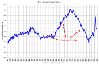 Homeownership Rate