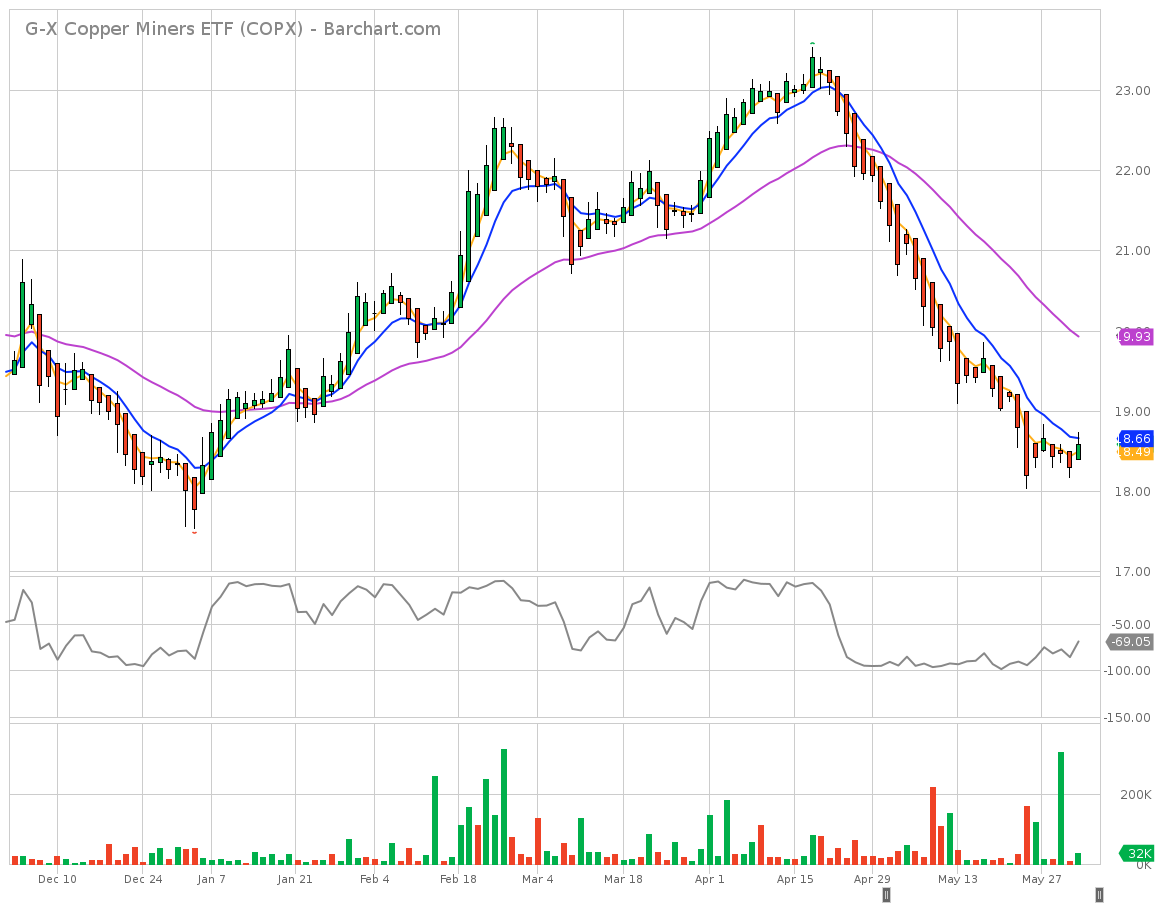 TOTALINVESTOR COPX Copper Miners ETF