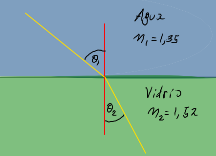 rayo de luz pasando del agua al vidrio