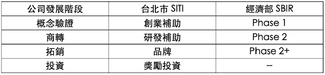 SITI創業補助與SBIR創業補助的涵蓋範圍比較表