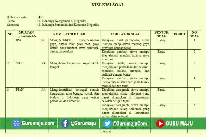 Kisi kisi soal kelas 4 sd k13 Kisi kisi soal kelas 4 sd k13