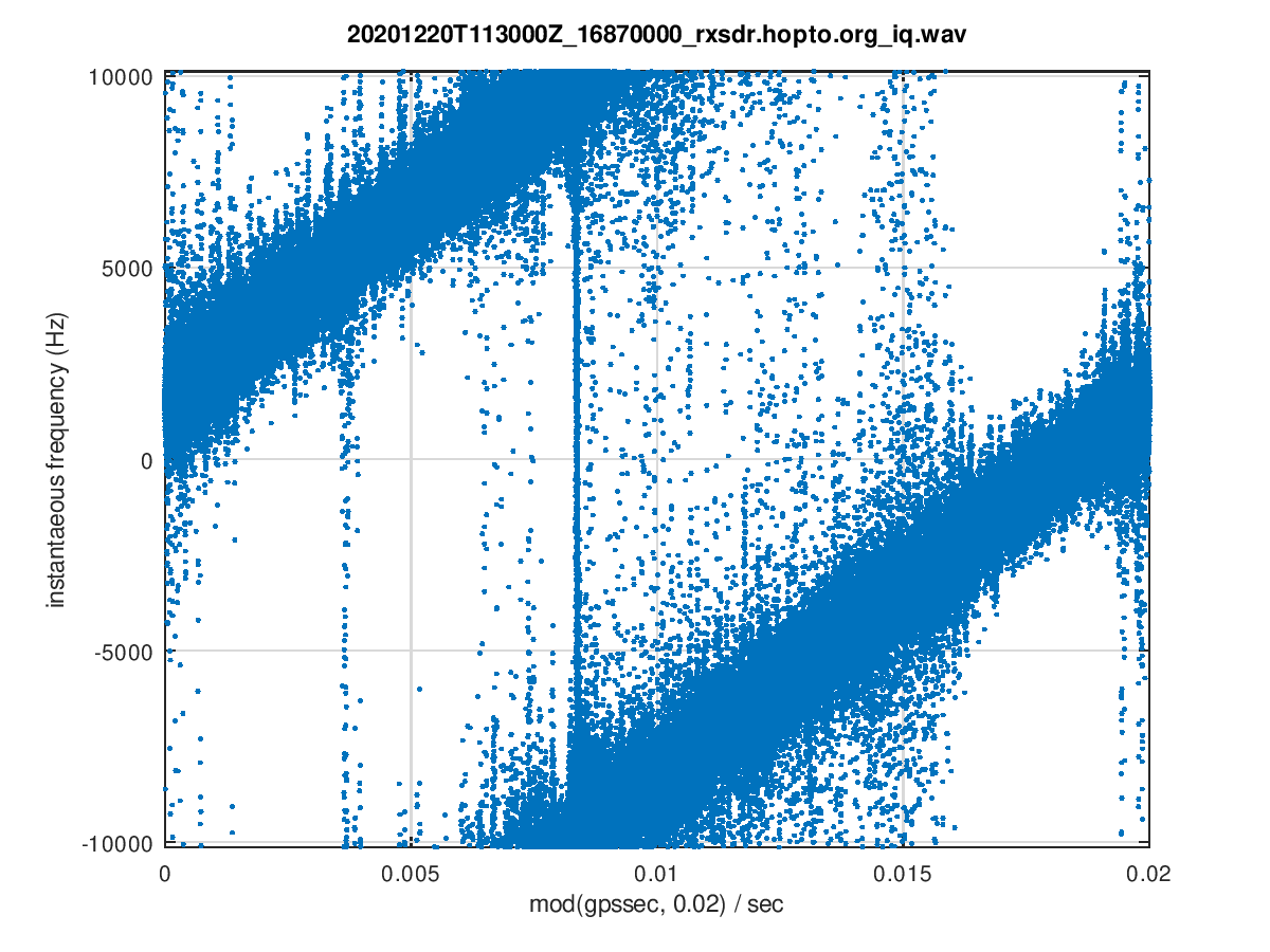 Signal Monitoring and Analysis HF Overthehorizon radar processing