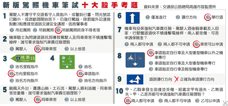 機車筆試變困難 機車考照十大陷阱題