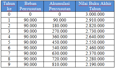 Penyusutan Nilai Barang Konsep Matematika Koma