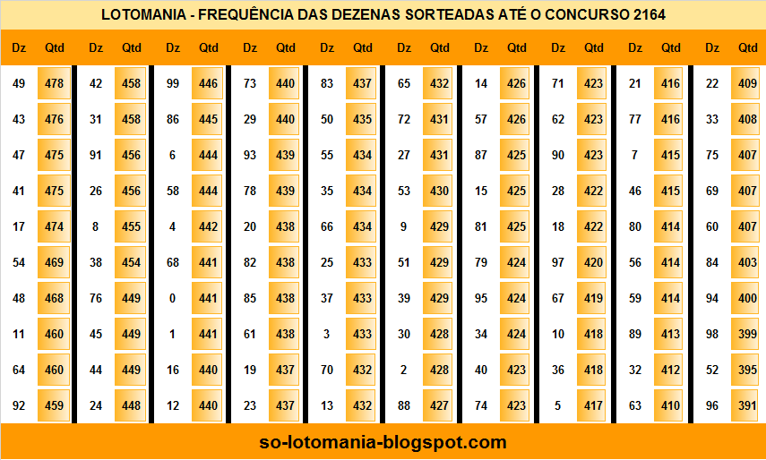 As dezenas mais sorteadas da lotomania