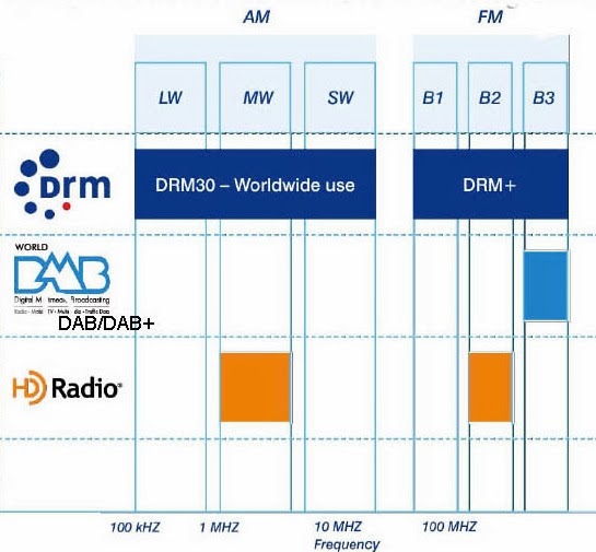 Digital Radio FM Insider Radio Bands