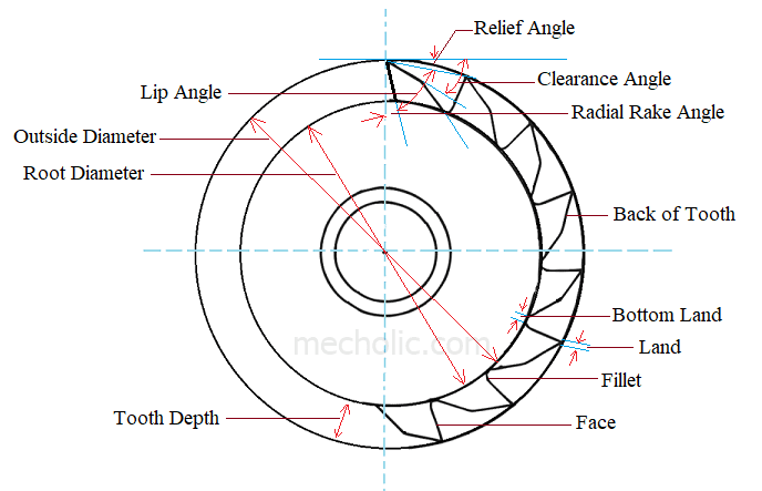 Elements of plain milling cutter