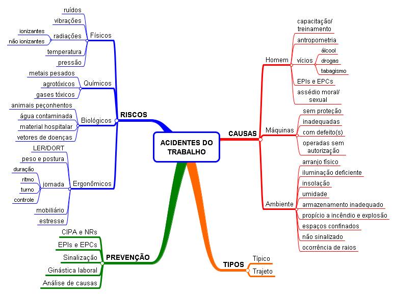Segurança do Trabalho Mapa mental de