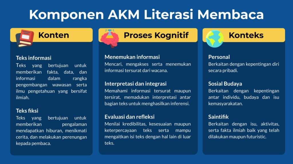Komponen AKM Literasi Membaca