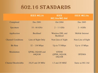 WiMAX - IEEE Standards معايير