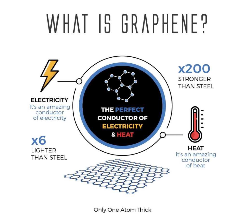 Howto, Tips and Articles Why is Graphene Battery Better Than Lithium