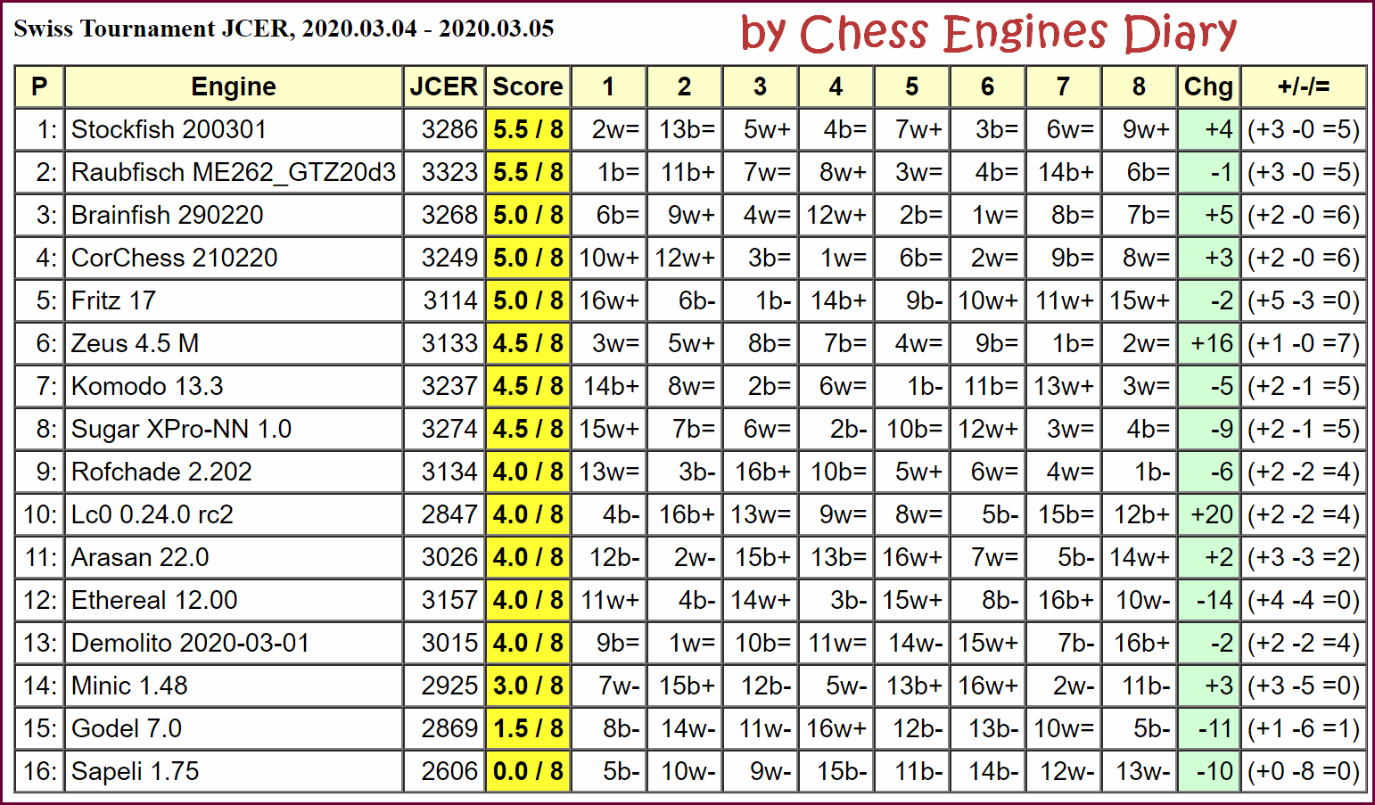 Stockfish 200301 wins Swiss Tournament JCER, 2020.03.04 - 2020.03.05