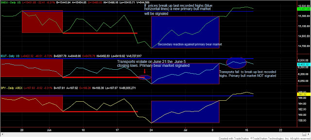 Dow+Theory+3+Industrials+Transports+and+SPY+JULY+16
