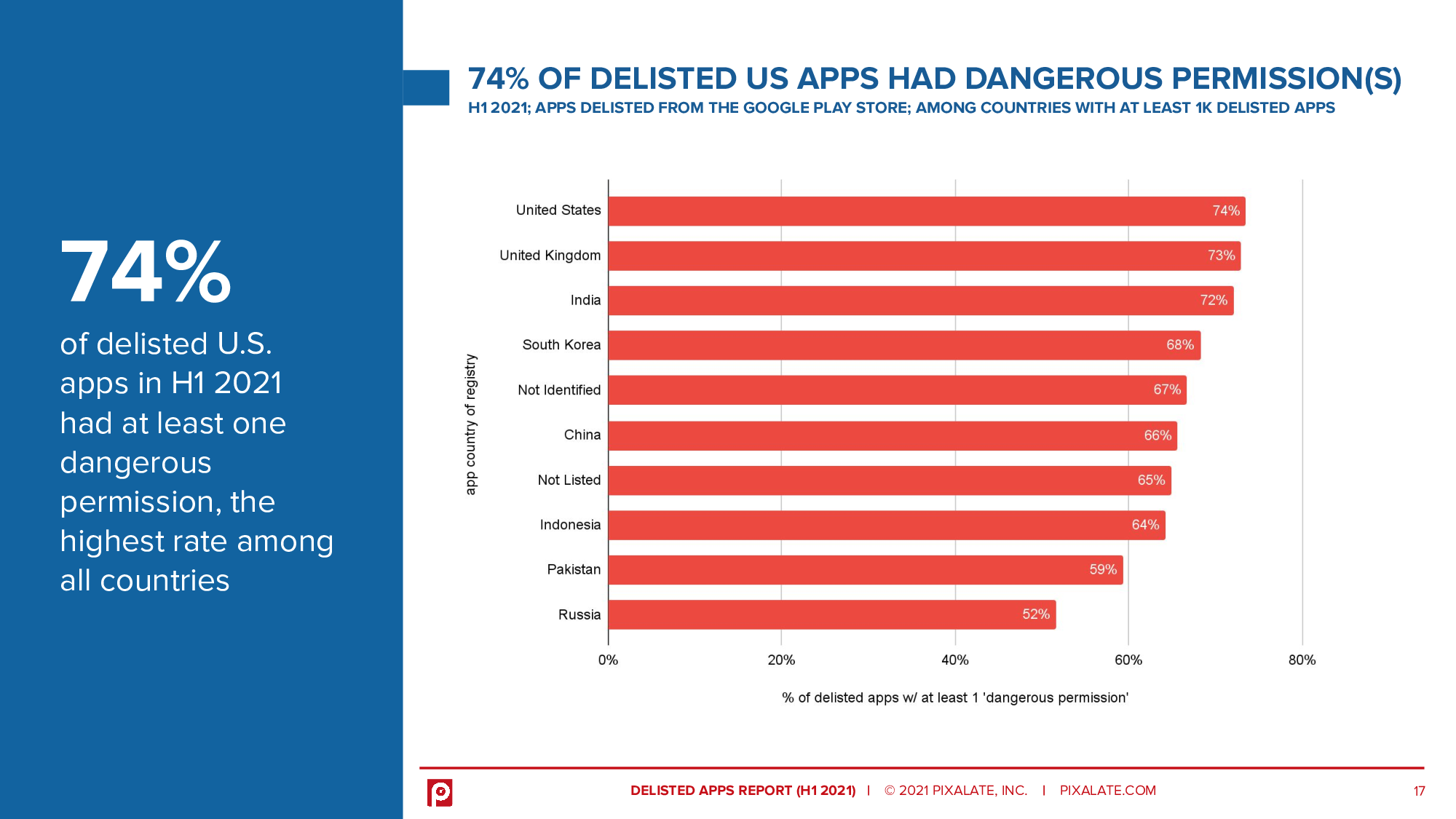 74% of delisted U.S. apps in H1 2021 had at least one dangerous permission, the highest rate among all countries