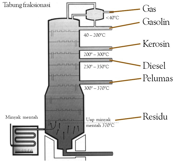 Gambar Penyulingan Minyak Bumi Beserta Hasil Fraksinya Dan Kegunaannya
