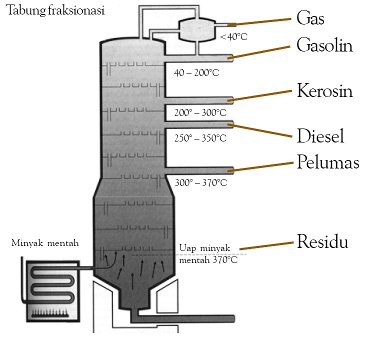 Minyak bumi dipisahkan menjadi fraksi-fraksi berdasarkan