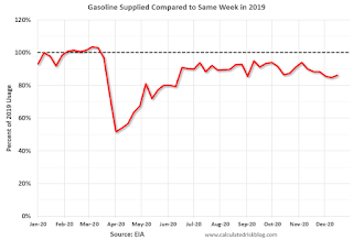 gasoline Consumption