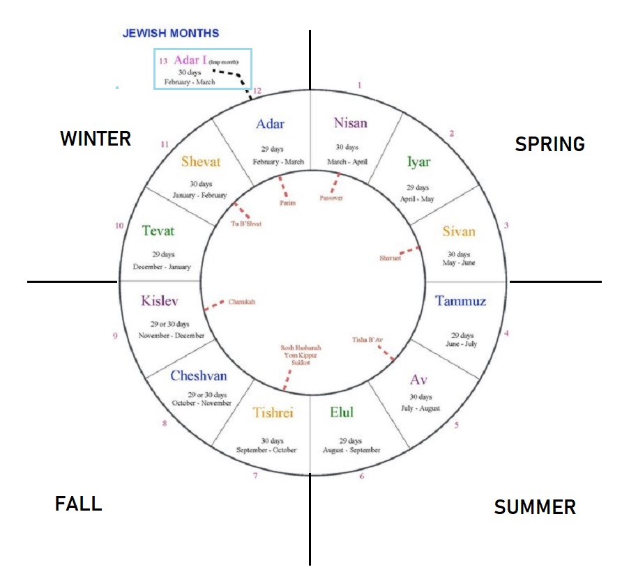 Bible Charts When Jesus was Born