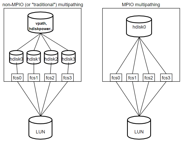 AIX for System Administrators STORAGE MPIO