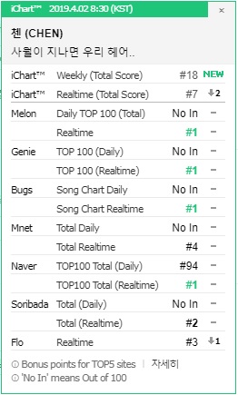 Bugs Korean Chart